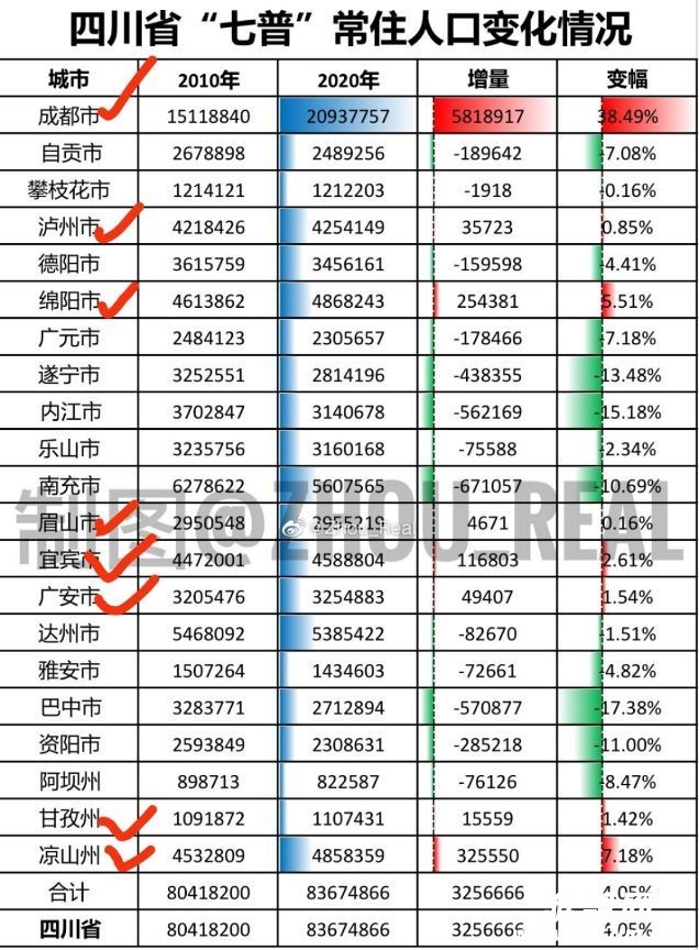 四川最新人口普查数据出炉!